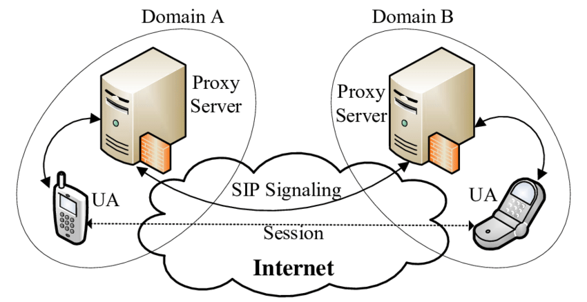 Simplified Architecture Of A SIP Network