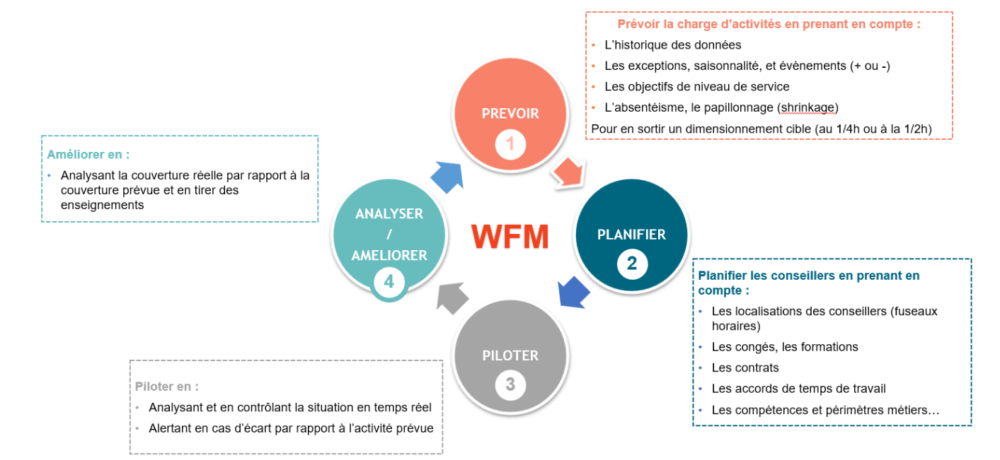 WORKFORCE MANAGEMENT LE CASSE TETE DE LA GESTION DE PLANNING DANS LES CENTRES DE CONTACT (2)